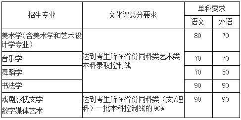 近几年北京师范大学书法专业高考文化课录取分数线是多少？