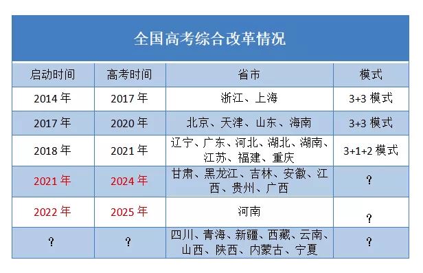 2022四川高考改革最新方案