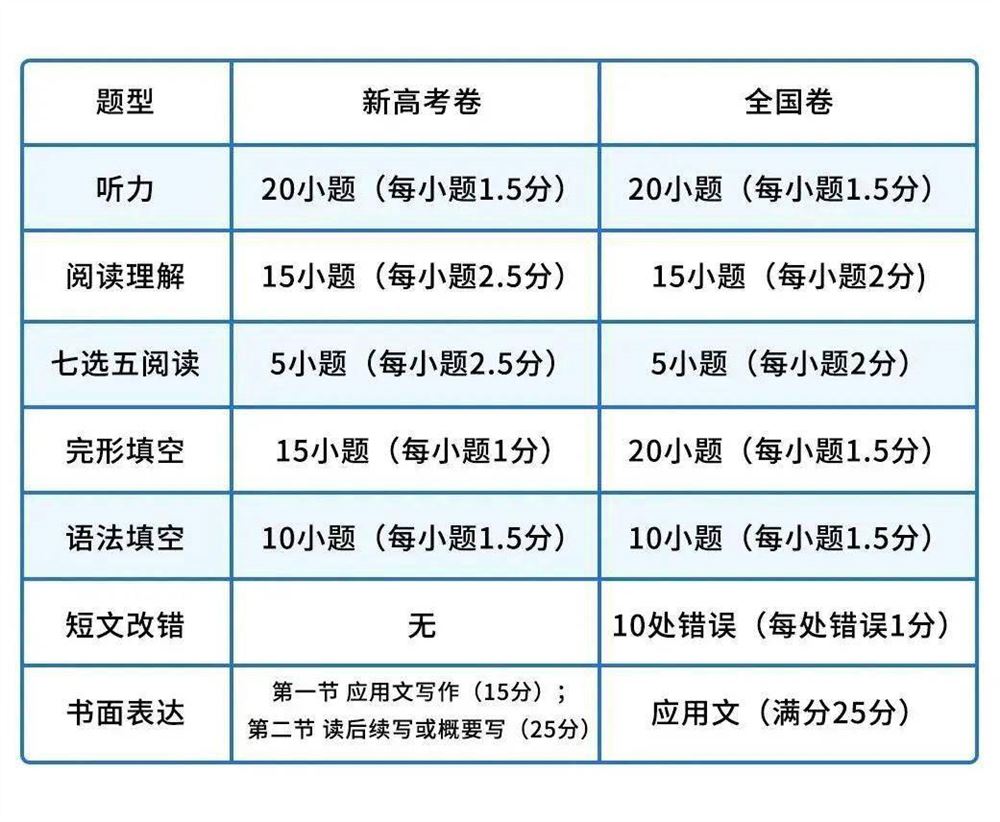 2021四川高考英语难度