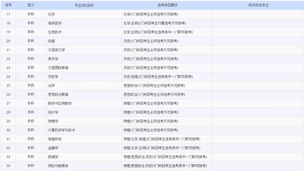 2021各大学对新高考选科的要求