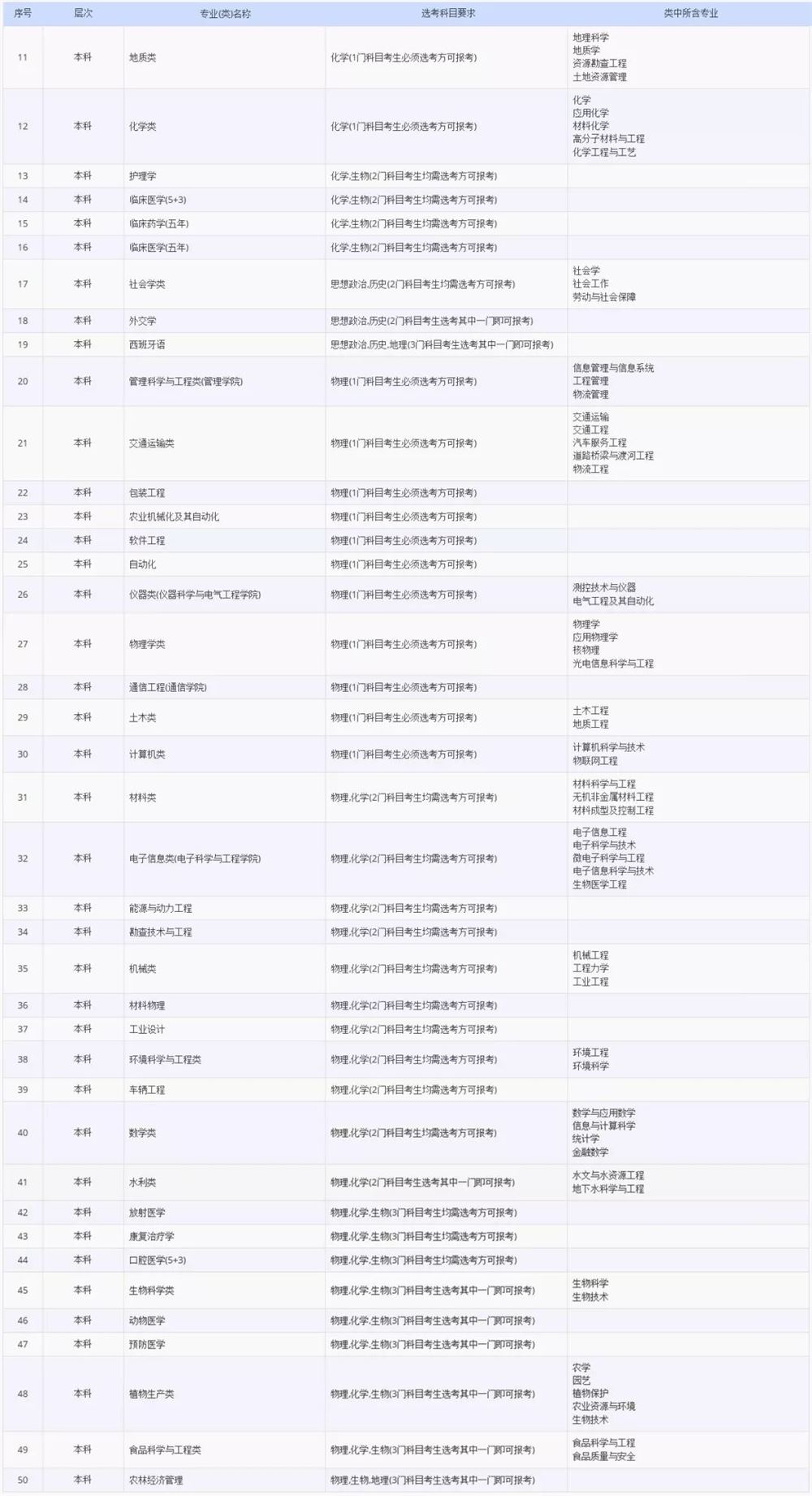 2021各大学对新高考选科的要求