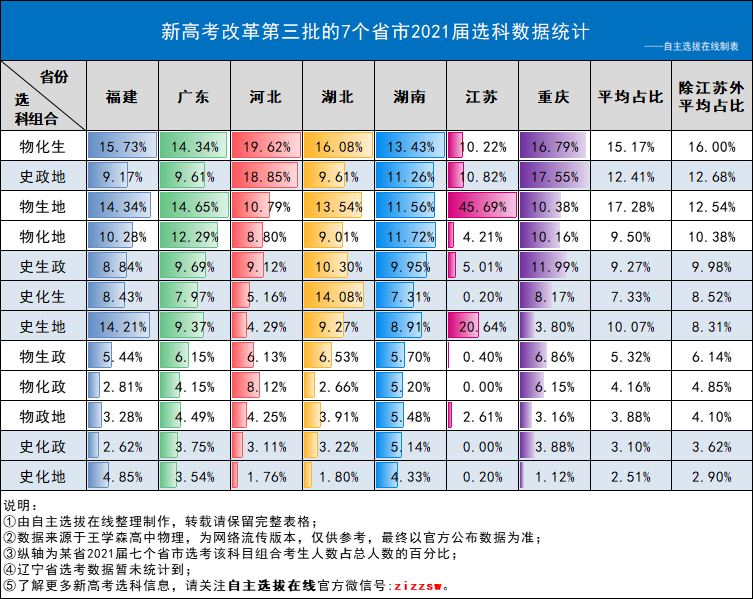 福建2021届高考选科