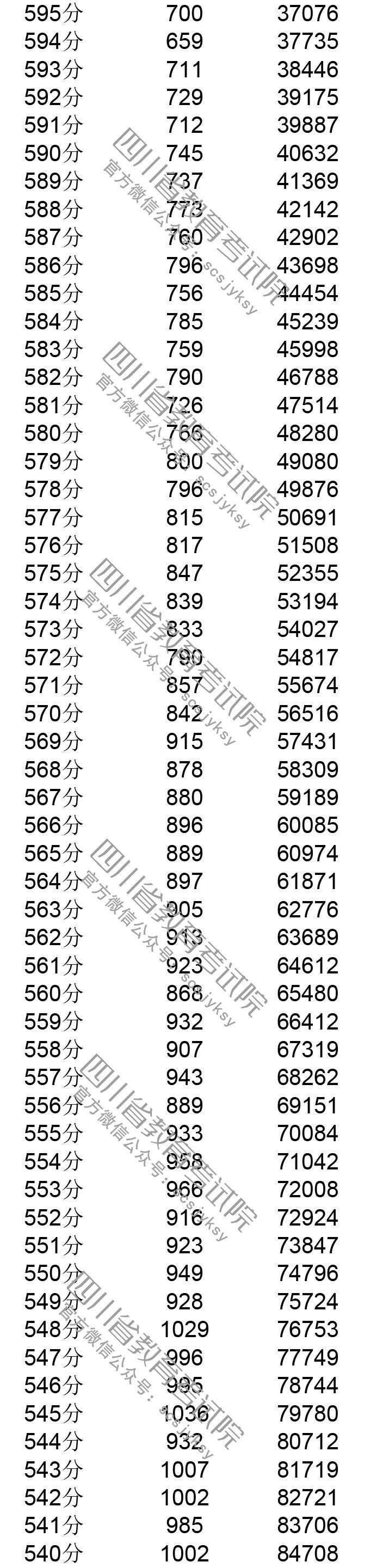 2021四川高考分数段