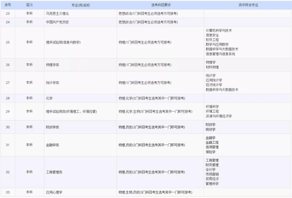 2021各大学对新高考选科的要求