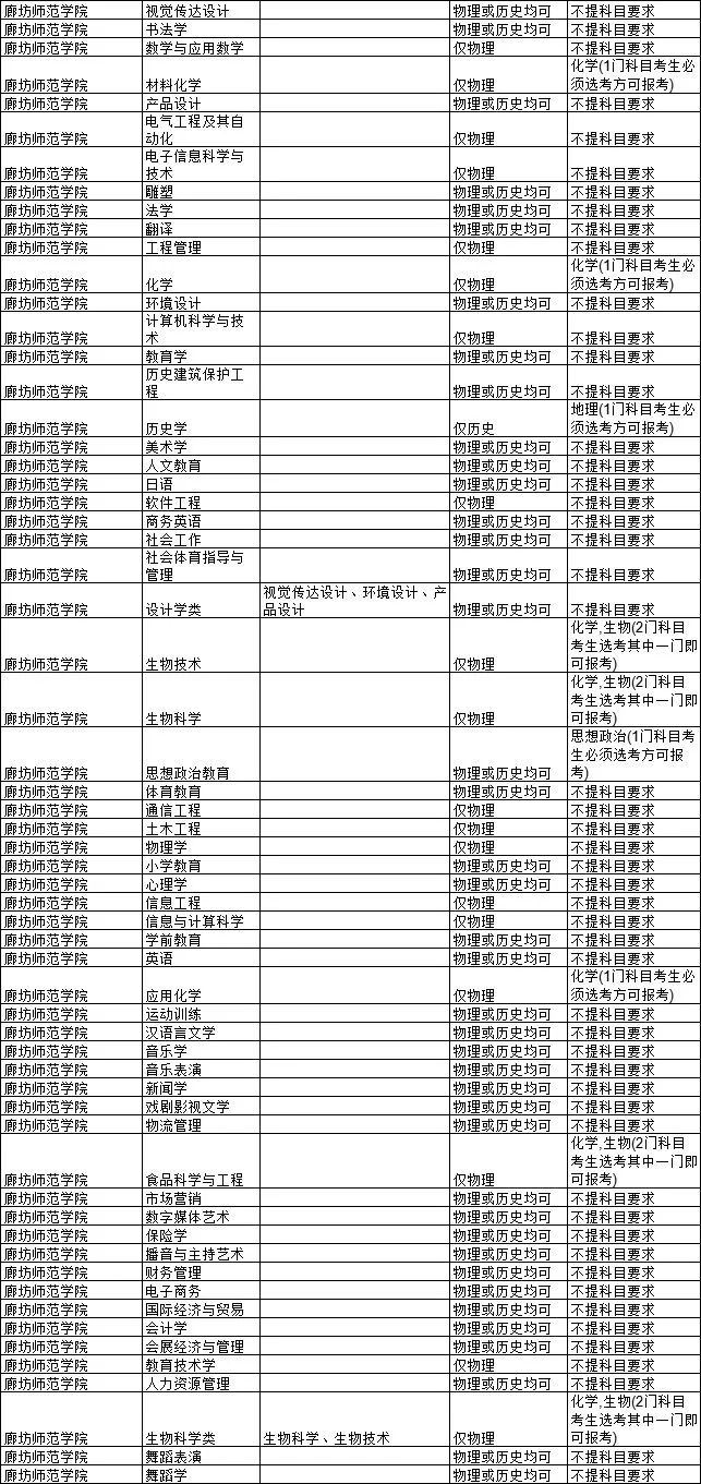 2021各大学对新高考选科的要求