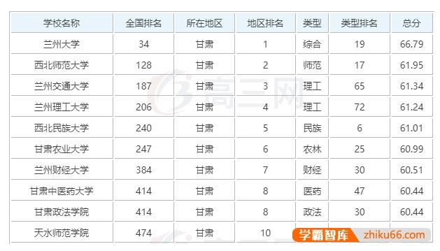 兰州交通大学是甘肃省知名大学吗？水平怎么样？