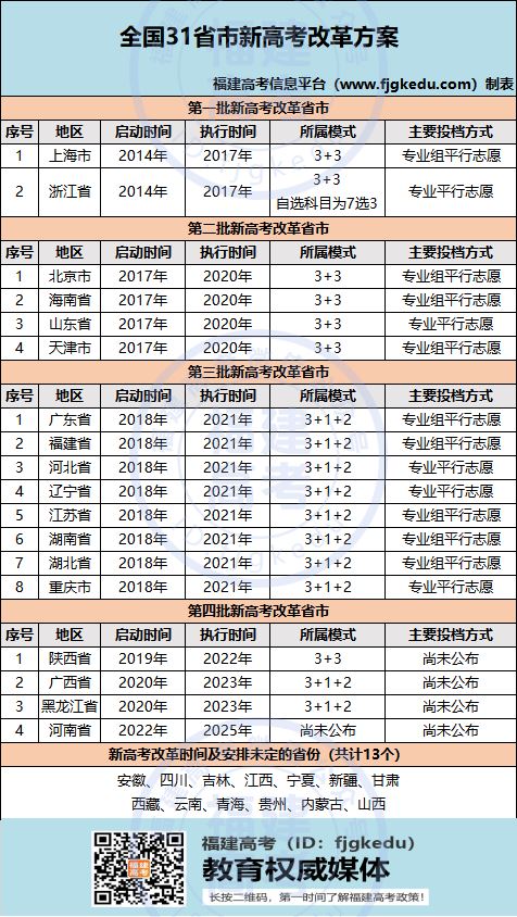 2021福建高考志愿医学