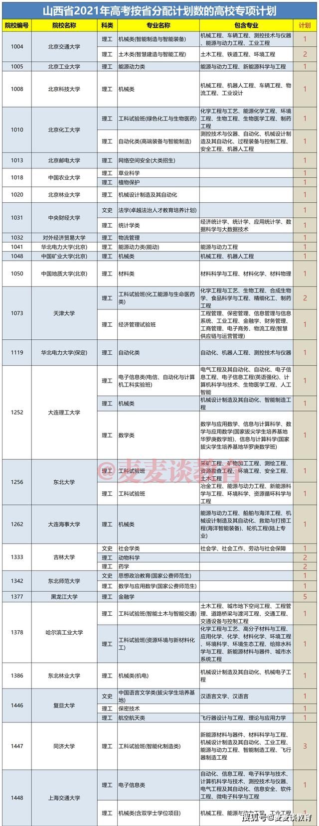 2022山西高考专项计划