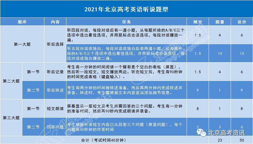 北京英语高考2021满分