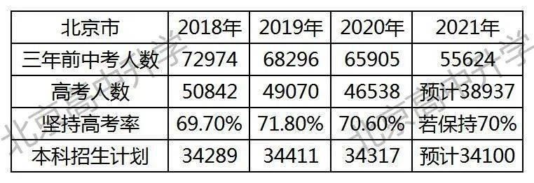 2022年北京高考考生预计有多少人