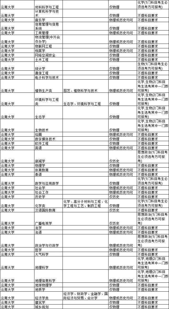 2021各大学对新高考选科的要求