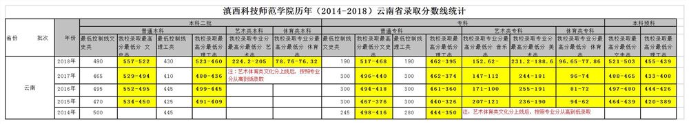 云南艺术生高考录取情况