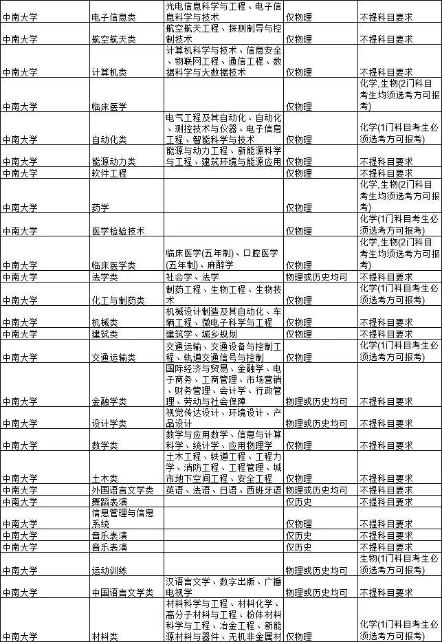 2021各大学对新高考选科的要求