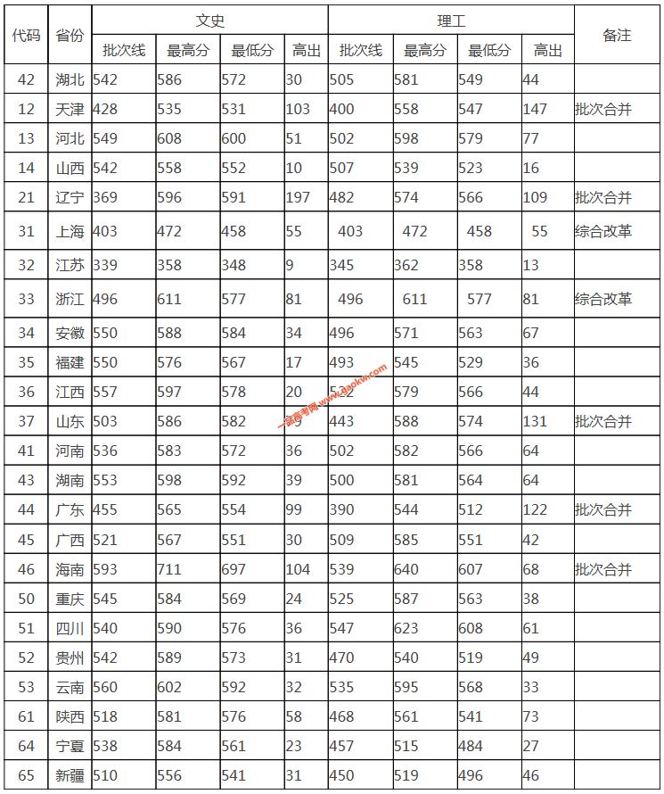 2022年湖北高考预计分数线多