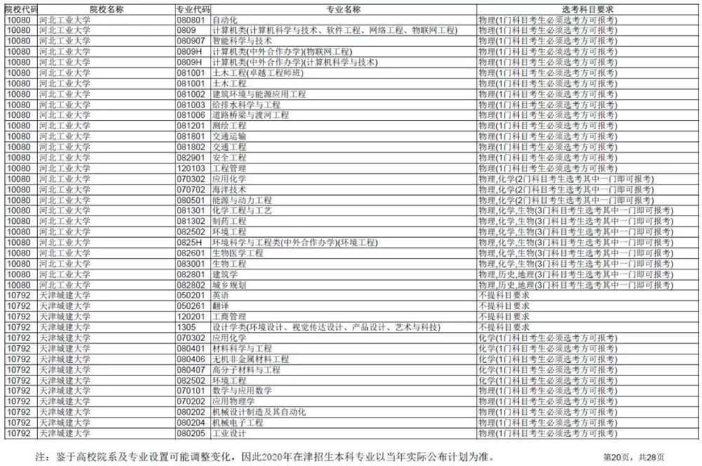 2021各大学对新高考选科的要求