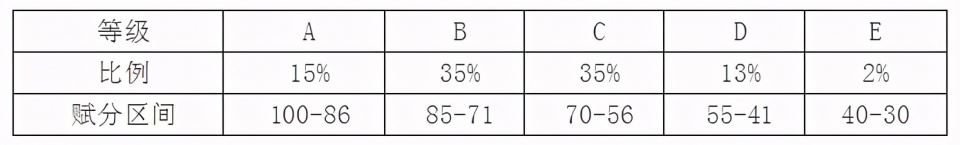 云南省2021新高考赋分