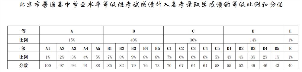 2021北京高考考几科