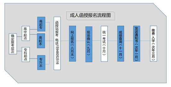 徐州市成人高考英语培训