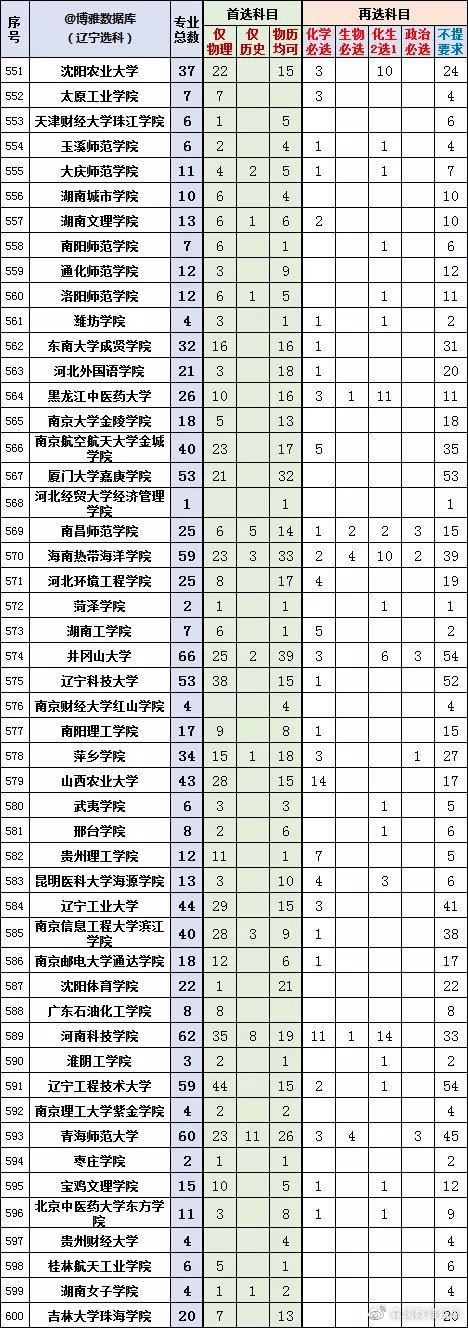 2022辽宁新高考选科专业查询