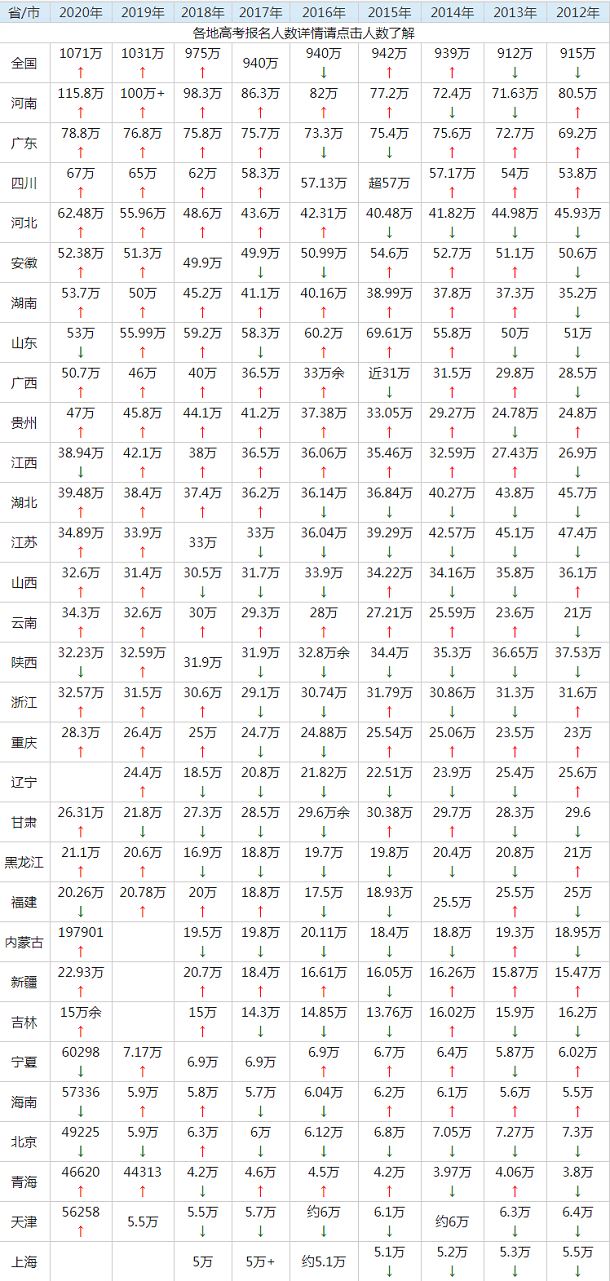 2021河南高考人数趋势