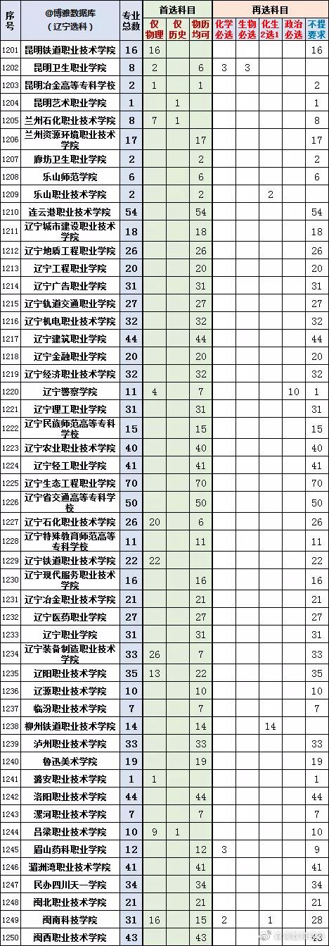 2022辽宁新高考选科专业查询