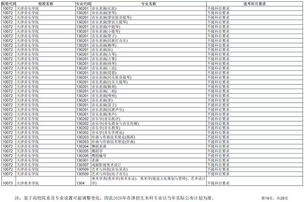 2021各大学对新高考选科的要求