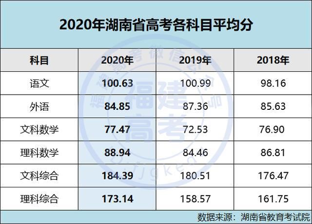 今年高考第名是多少分