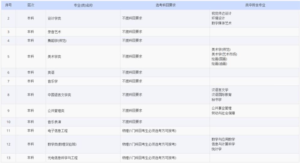 2021各大学对新高考选科的要求