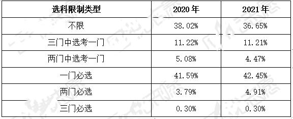 2022年江苏最新高考选科