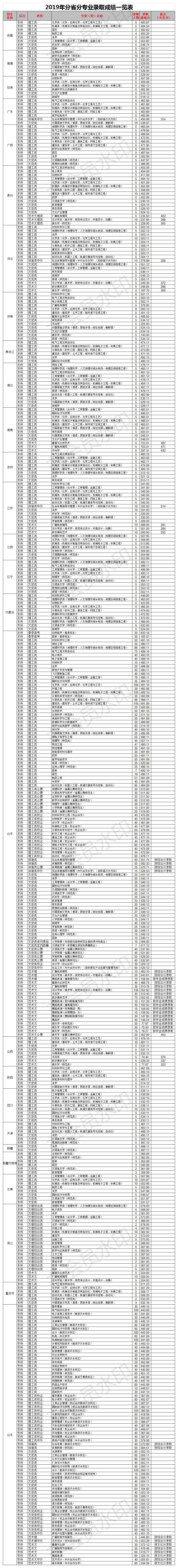 临沂大学春季高考培训班