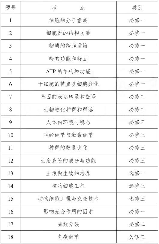 2021年高考生物题型