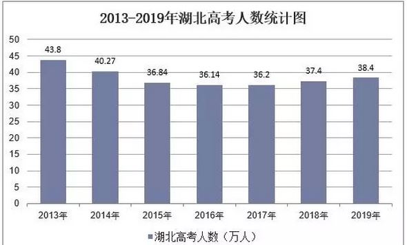 2021年湖北高考人数预测