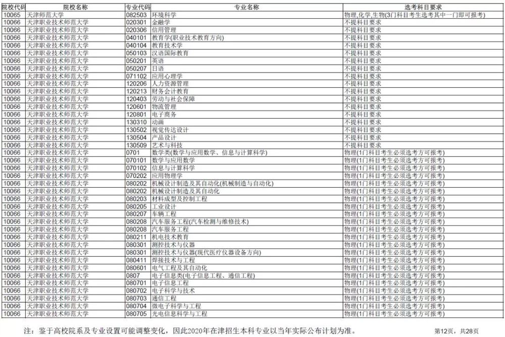 2021各大学对新高考选科的要求