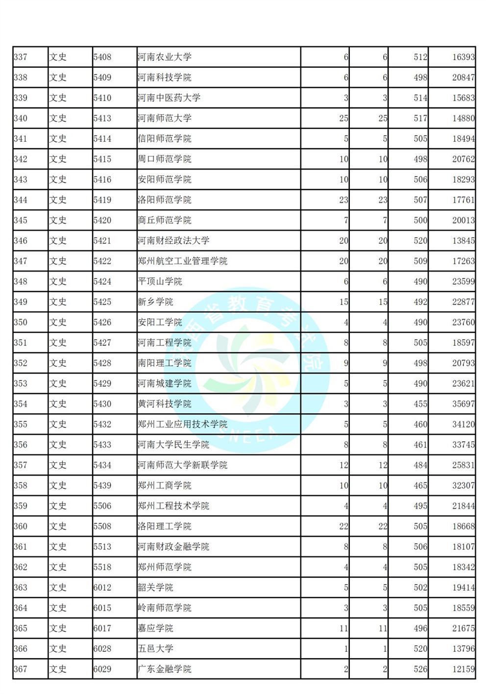 陕西省高考第二次模拟投档