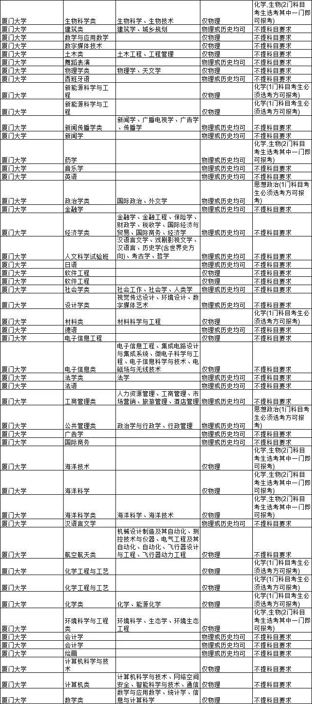 2021各大学对新高考选科的要求