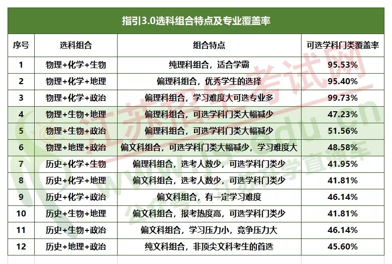 江苏省2022新高考那些专业必须物化