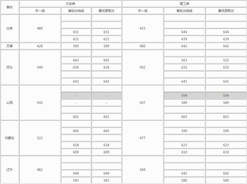 厦门大学2021高考分数线