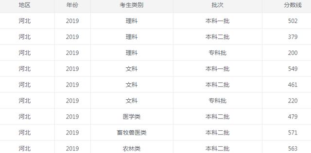 2021年河北省高考录取方式