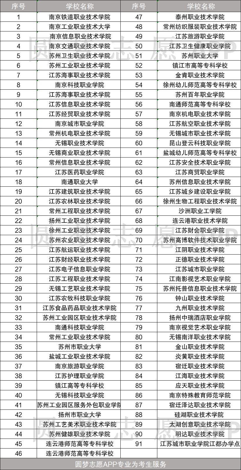 2021年江苏春季高考本科院校招生