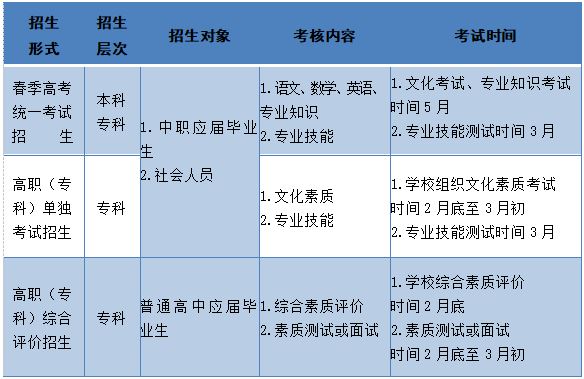 2022山东春季高考大纲