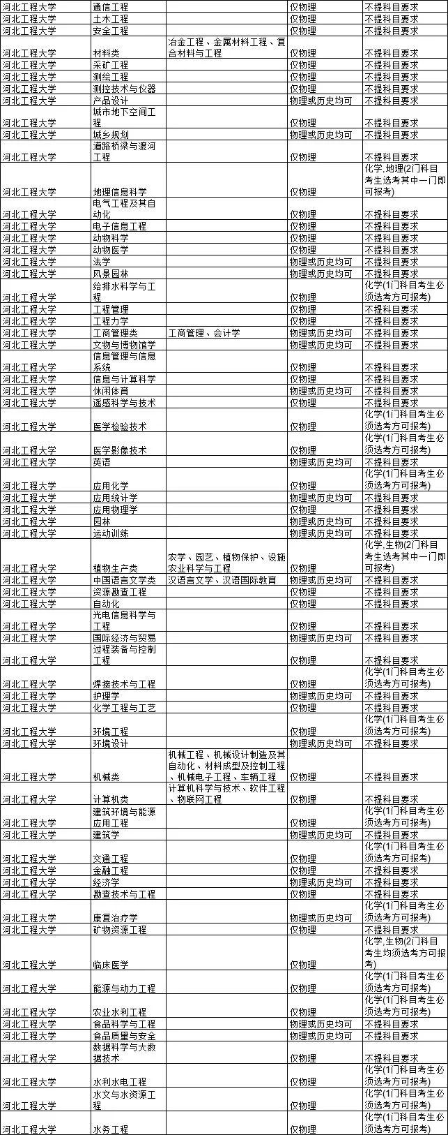 2021各大学对新高考选科的要求