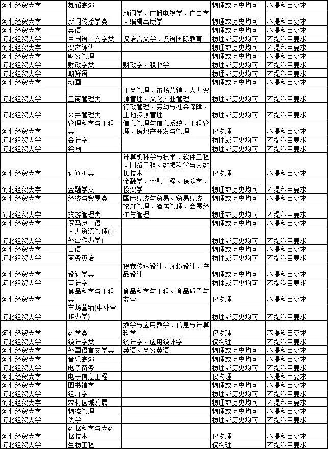 2021各大学对新高考选科的要求