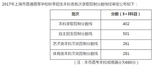 17年上海高考分数线