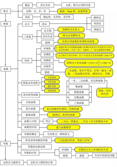 高一知识点数学思维导图,高一数学必修一集合思维导图