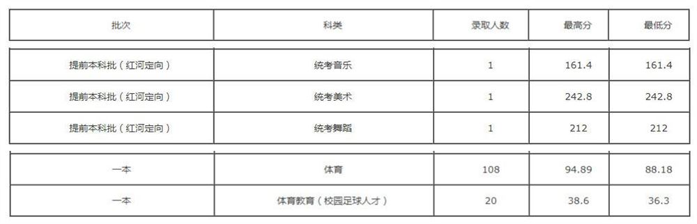 云南艺术生高考录取情况