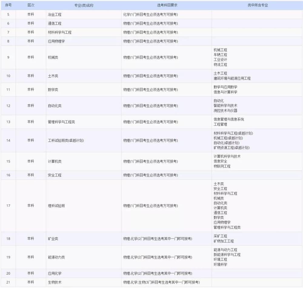 2021各大学对新高考选科的要求