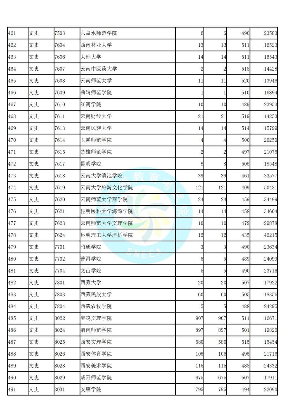 陕西省高考第二次模拟投档