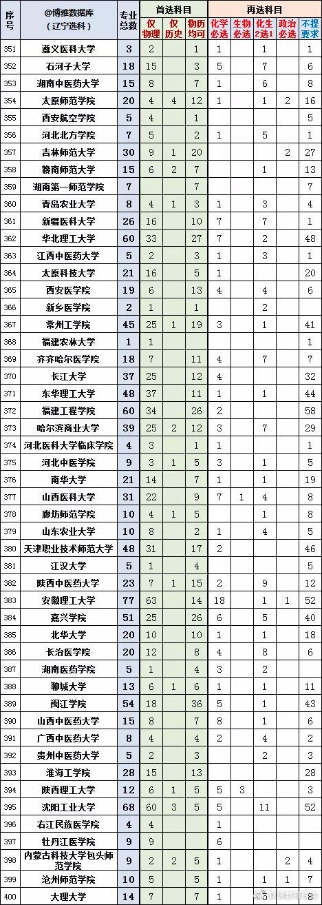 2022辽宁新高考选科专业查询