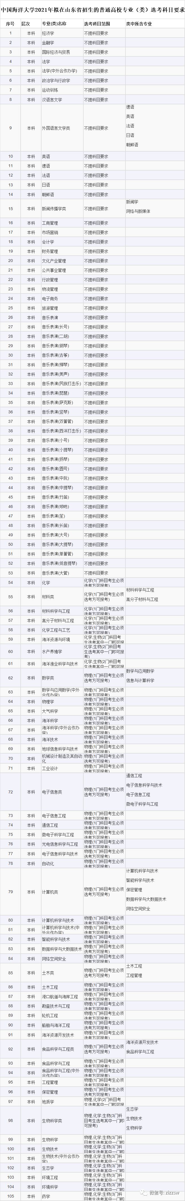 高考选考科目专业2021