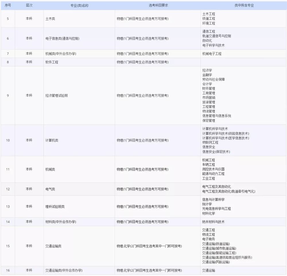 2021各大学对新高考选科的要求